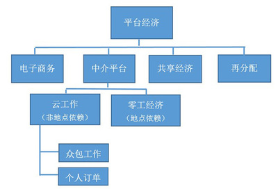 零工经济 劳动力市场的机遇还是风险？——以电子商务平台的开发建设为例
